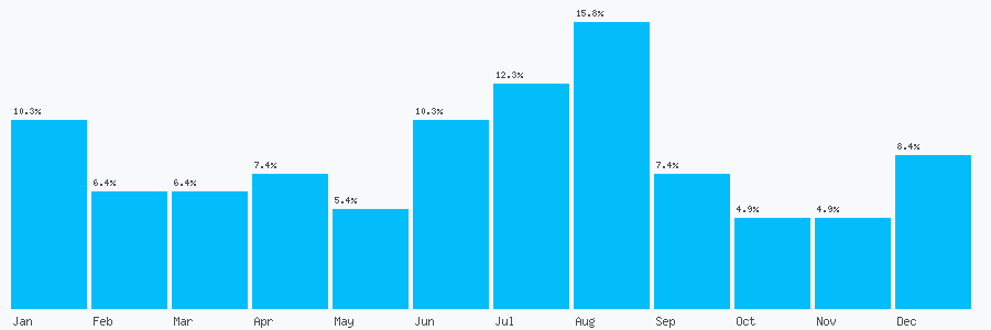 Number popularity chart 7821438503