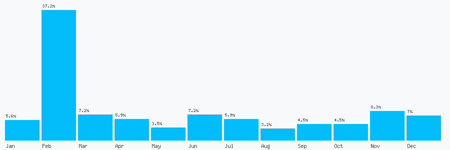 Number popularity chart 1257470647