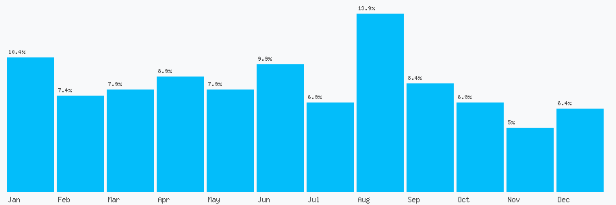 Number popularity chart 1555870259