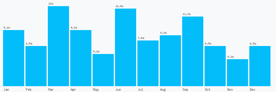 Number popularity chart 2038130455