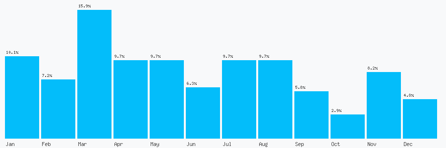 Number popularity chart 7979677337