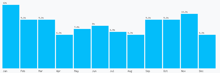Number popularity chart 1268555225