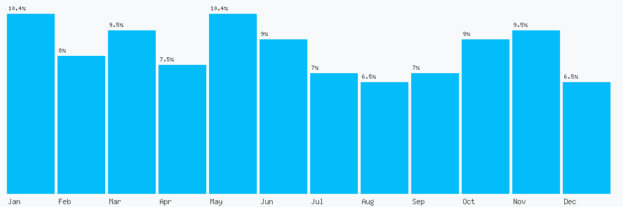 Number popularity chart 7536104646