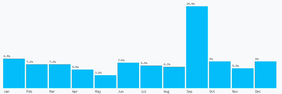 Number popularity chart 1274727577