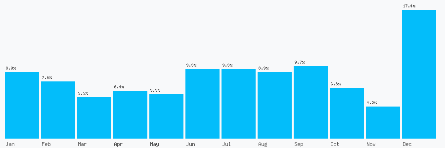 Number popularity chart 7711998839