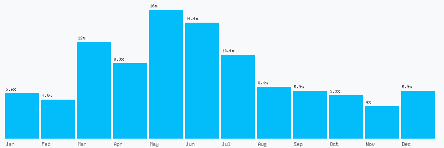 Number popularity chart 7802408332