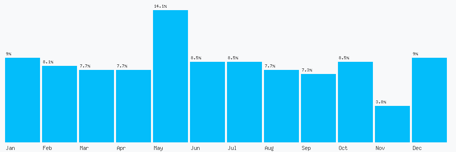 Number popularity chart 7990694558