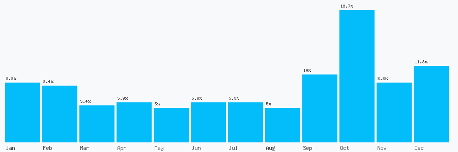 Number popularity chart 1332362487