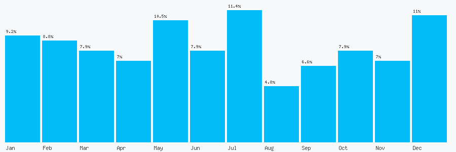 Number popularity chart 7542807228