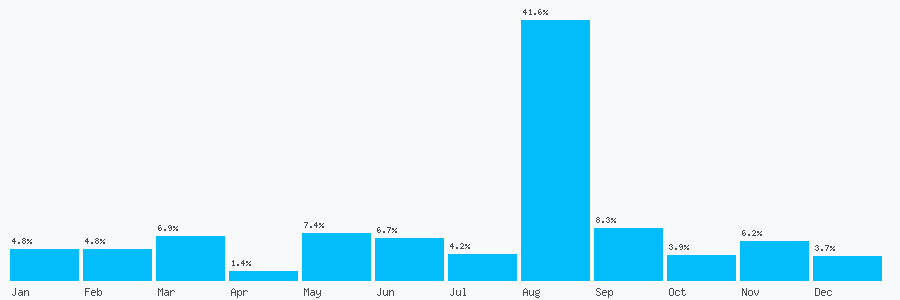 Number popularity chart 7745523250