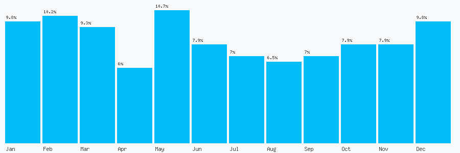 Number popularity chart 7901990228