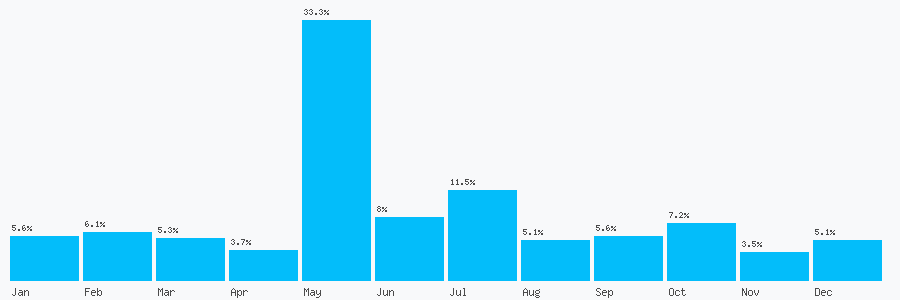 Number popularity chart 2080585398