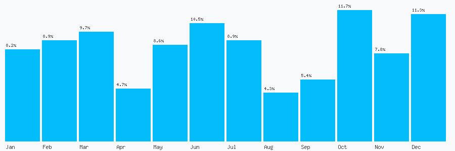 Number popularity chart 7949995715