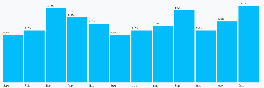 Number popularity chart 3331559728