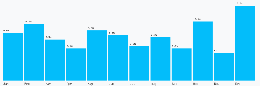 Number popularity chart 2077205554