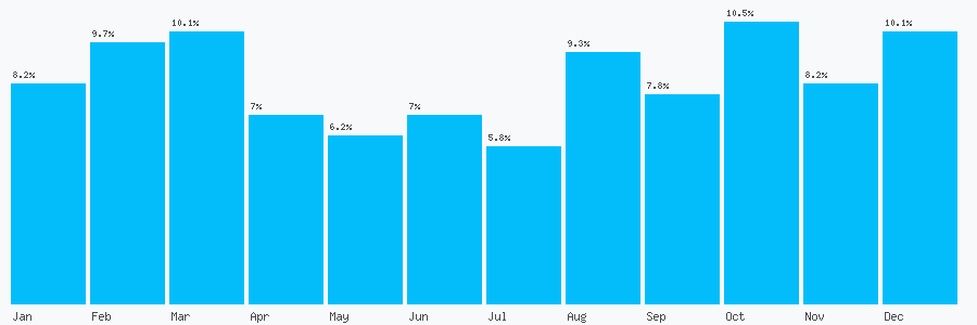 Number popularity chart 2086411141