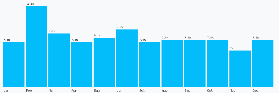 Number popularity chart 7776306372