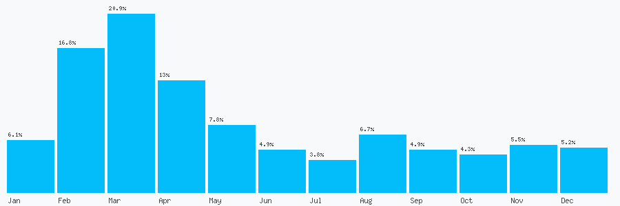 Number popularity chart 7701056158