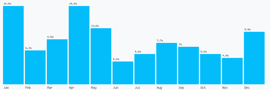 Number popularity chart 1392274180