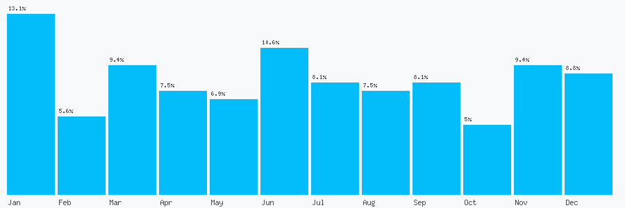 Number popularity chart 7491277777