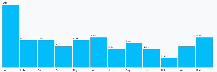 Number popularity chart 1215110000
