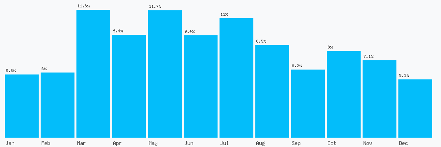 Number popularity chart 7435