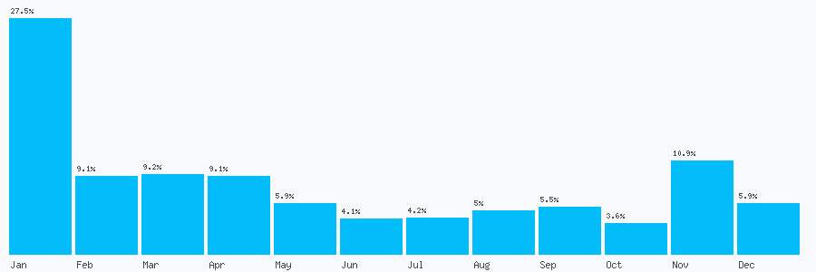 Number popularity chart 2036349163