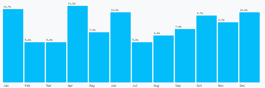 Number popularity chart 1324635991