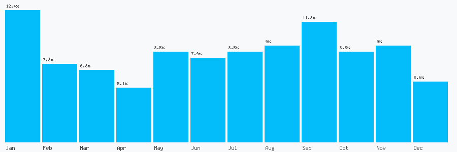 Number popularity chart 1142568545