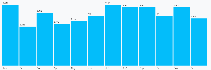 Number popularity chart 1473371635