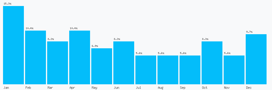 Number popularity chart 1189326308