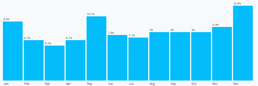 Number popularity chart 7861722243