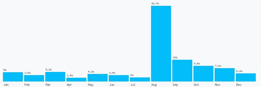 Number popularity chart 1202159089