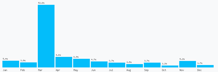 Number popularity chart 1618505716