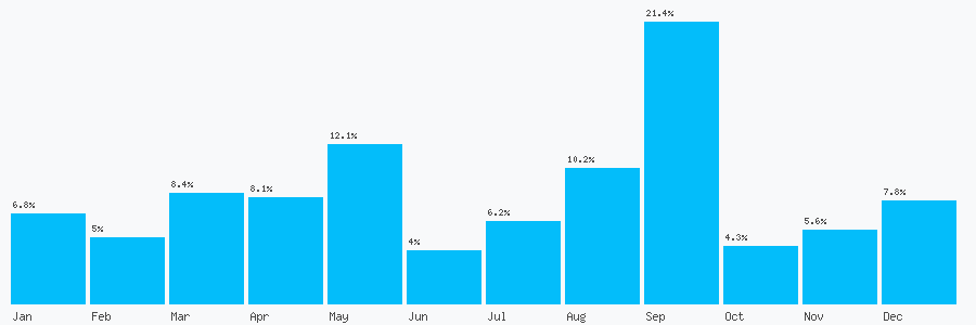 Number popularity chart 2380635760