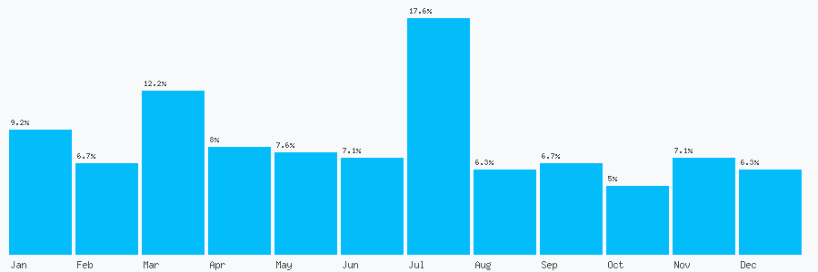 Number popularity chart 7960541789