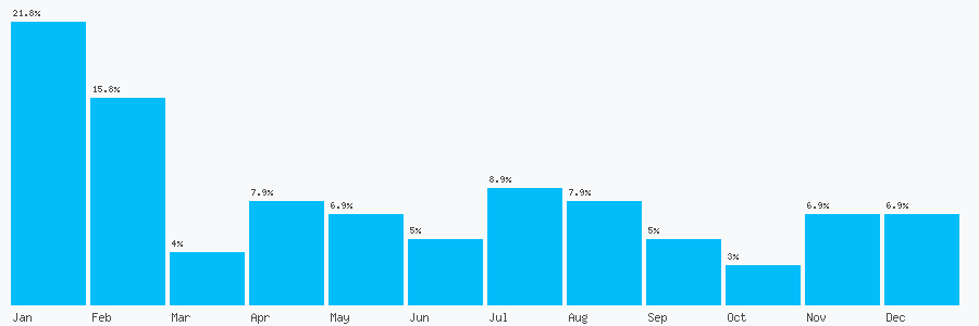 Number popularity chart 1215235811