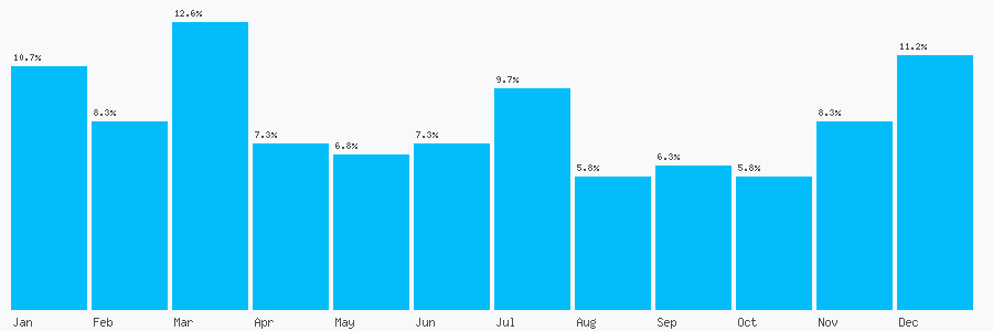 Number popularity chart 7415375831