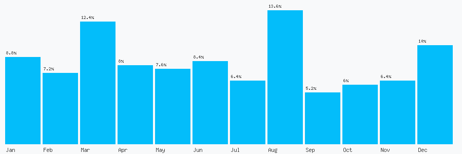 Number popularity chart 1274404050