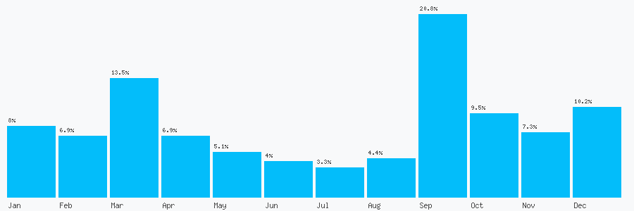 Number popularity chart 7449660124