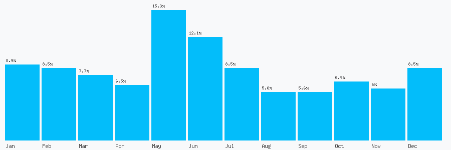 Number popularity chart 1733214224