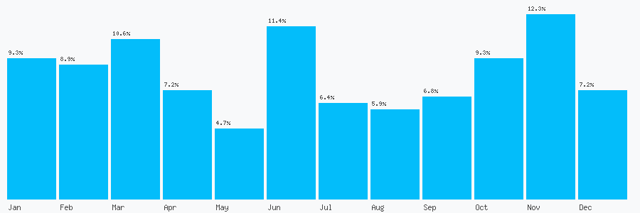 Number popularity chart 1733828000