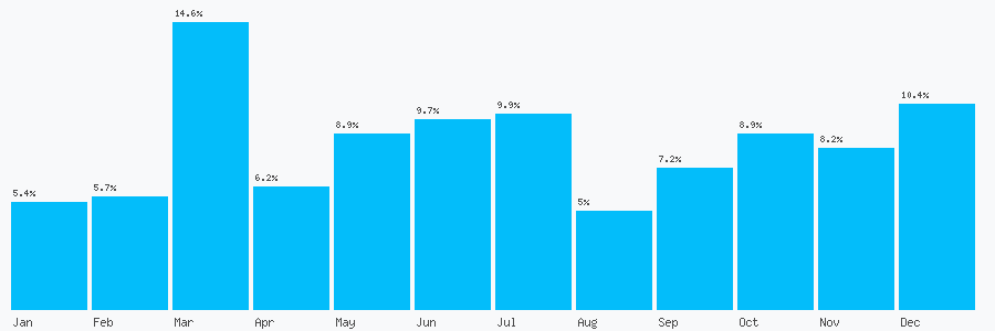 Number popularity chart 1475639460