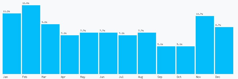 Number popularity chart 2821788333