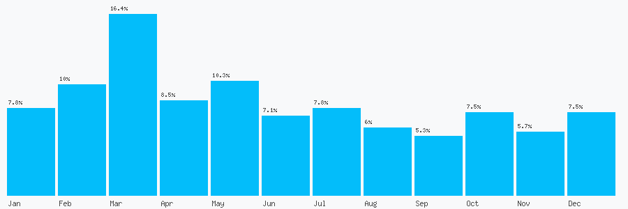 Number popularity chart 3453332831