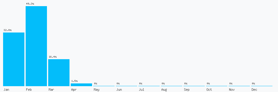 Number popularity chart 1313812776