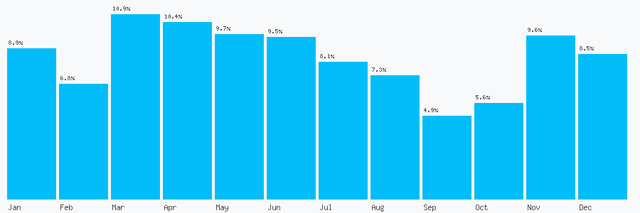 Number popularity chart 7454