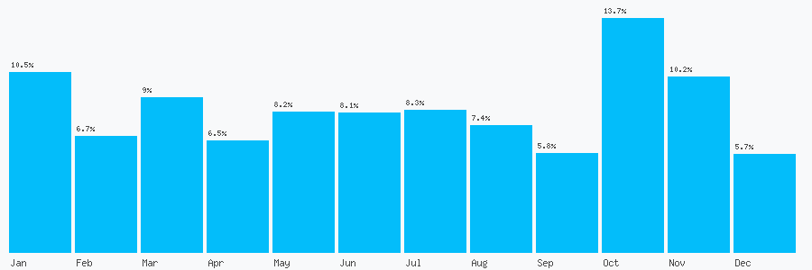 Number popularity chart 2073896908