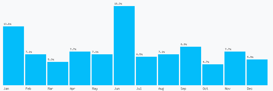 Number popularity chart 2072359333
