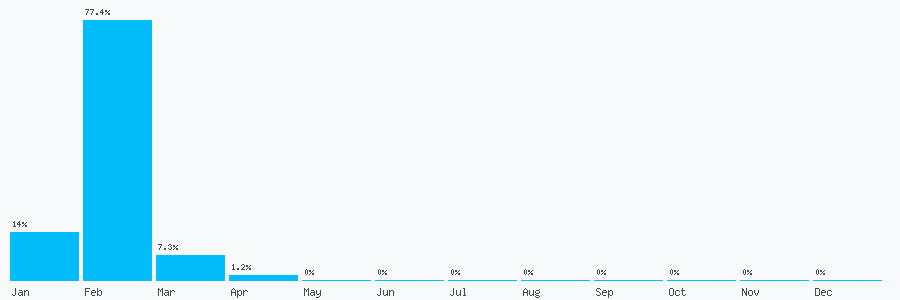 Number popularity chart 8458520770